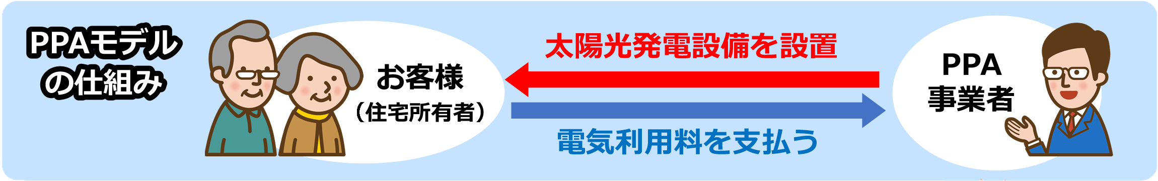 PPAモデルの仕組み